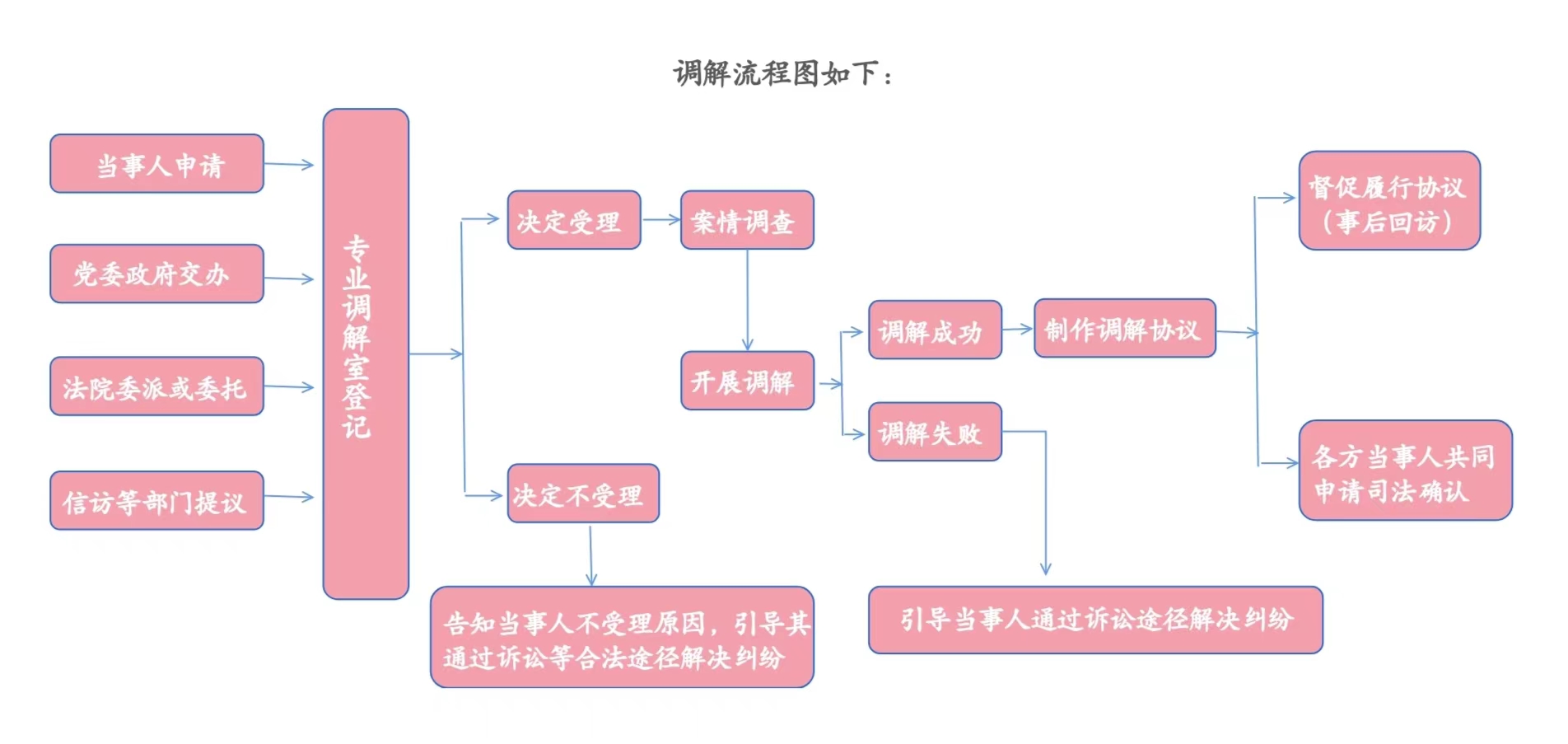 调解流程图.jpg